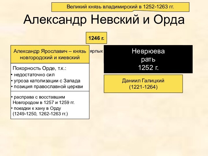 Александр Невский и Орда1246 г.Александр Ярославич – князьновгородский и киевскийАндрей Ярославич –