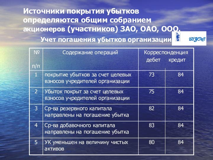 Источники покрытия убытков определяются общим собранием акционеров (участников) ЗАО, ОАО, ООО.Учет погашения убытков организации.