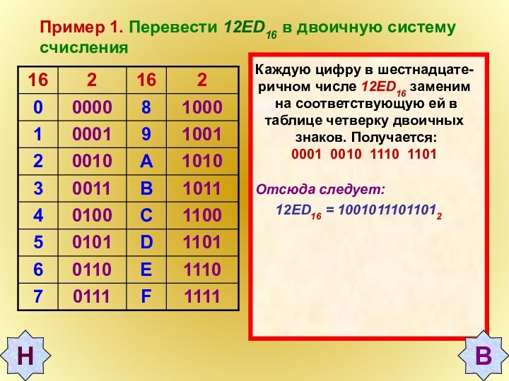 Пример 1. Перевести 12ED16 в двоичную систему счисления Каждую цифру в шестнадцате-ричном