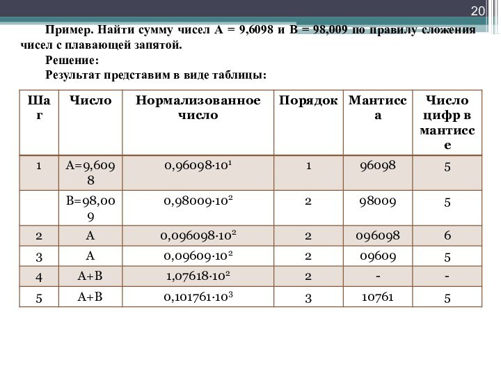 Пример. Найти сумму чисел А = 9,6098 и В = 98,009 по