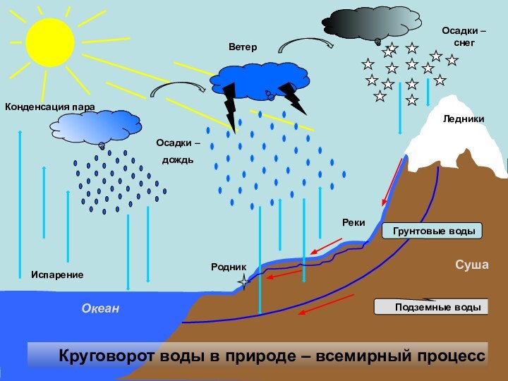 ИспарениеКонденсация параОсадки –дождьОсадки –снегВетер Круговорот воды в природе – всемирный процессПодземные водыГрунтовые водыЛедникиРодникРекиОкеанСуша