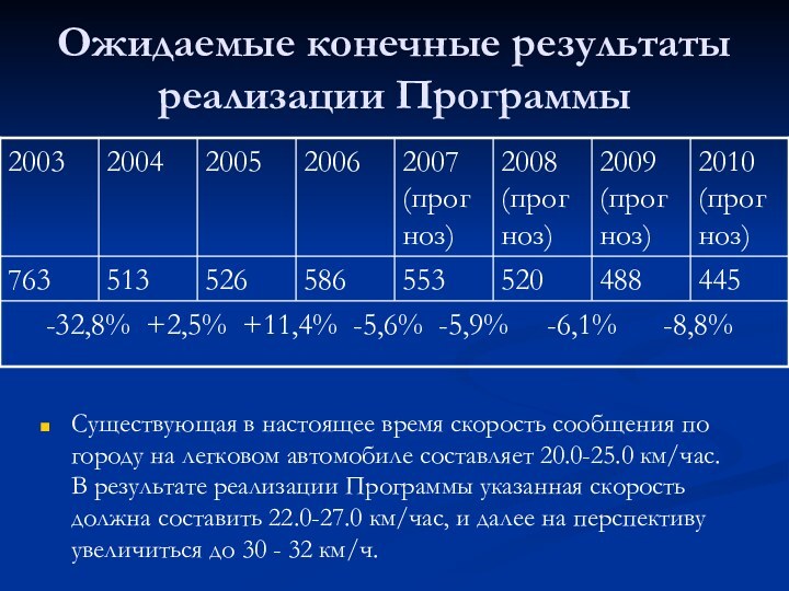 Ожидаемые конечные результаты реализации ПрограммыСуществующая в настоящее время скорость сообщения по городу