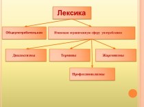 Интерактивный плакат Сферы употребления русской лексики
