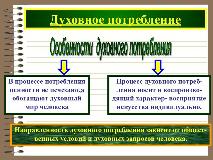 Духовное потреблениеОсобенности духовного потребления Направленность духовного потребления зависит от общест-венных условий и духовных запросов человека.