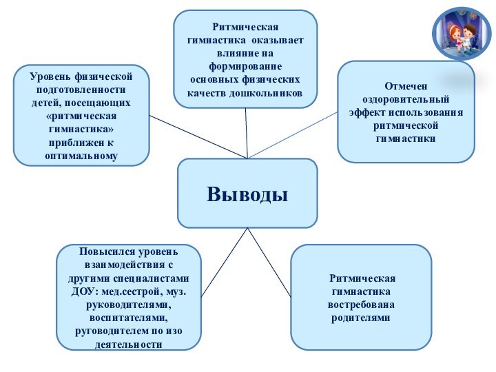 Уровень физической подготовленности детей, посещающих «ритмическая гимнастика» приближен к оптимальномуПовысился уровень взаимодействия