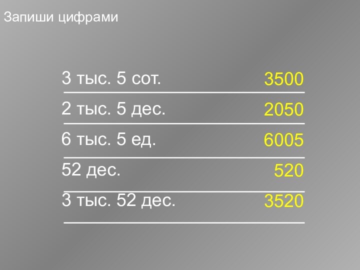 Запиши цифрами3 тыс. 5 сот.2 тыс. 5 дес.6 тыс. 5 ед.52 дес.3 тыс. 52 дес.3500205060055203520