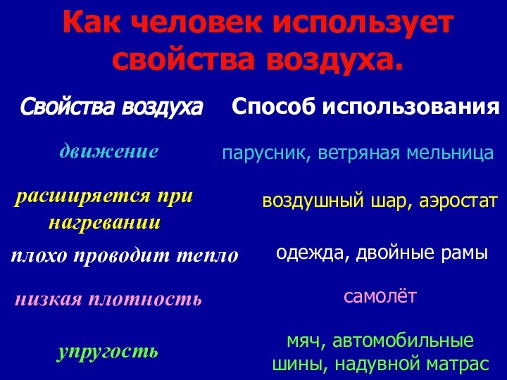 Как человек использует свойства воздуха.Свойства воздухаСпособ использованиядвижениерасширяется при нагреванииплохо проводит теплонизкая плотностьупругостьмяч,