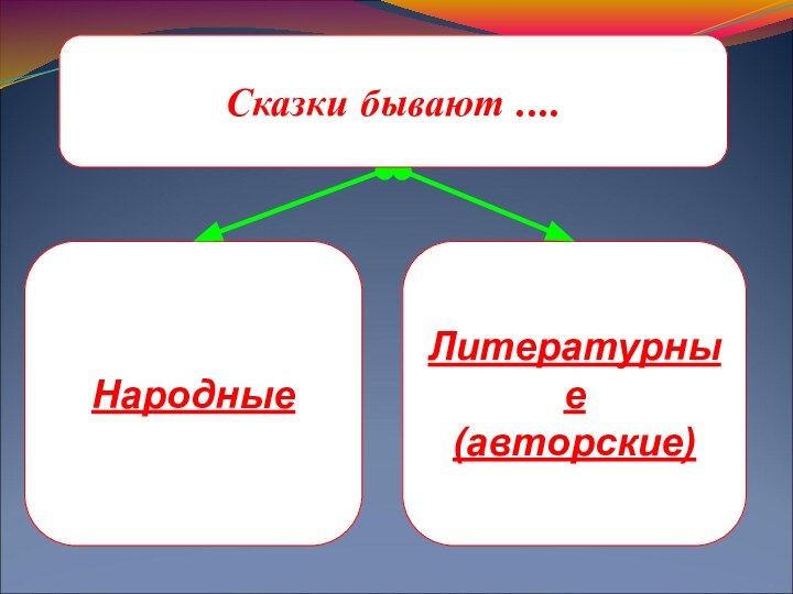 НародныеЛитературные(авторские)Сказки бывают ....