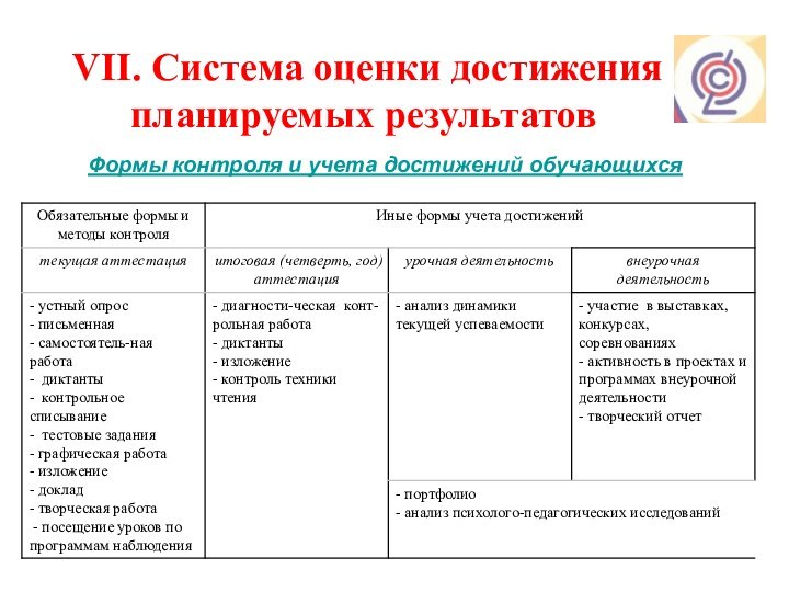 VII. Система оценки достижения планируемых результатовФормы контроля и учета достижений обучающихся