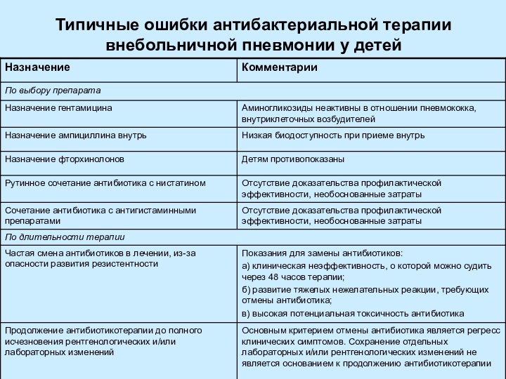 Типичные ошибки антибактериальной терапии внебольничной пневмонии у детей