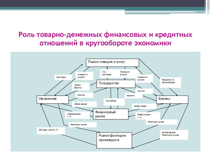 Роль товарно-денежных финансовых и кредитных отношений в кругообороте экономики