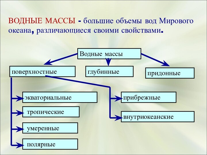 ВОДНЫЕ МАССЫ - большие объемы вод Мирового океана, различающиеся своими свойствами.экваториальные прибрежныеповерхностныевнутриокеанскиеглубинныеВодные