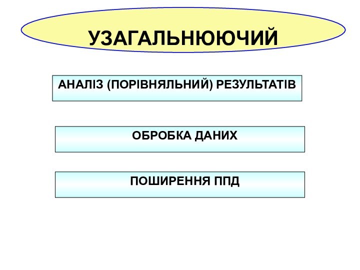 УЗАГАЛЬНЮЮЧИЙ  АНАЛІЗ (ПОРІВНЯЛЬНИЙ) РЕЗУЛЬТАТІВ  ОБРОБКА ДАНИХ  ПОШИРЕННЯ ППД