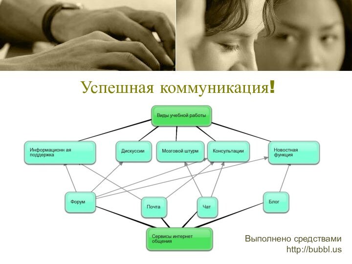 Успешная коммуникация!Выполнено средствами http://bubbl.us