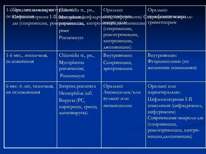 Орально или парентерально:Цефалоспорины І-ІІ поколения (цефадроксил, цефуроксим) Современные макроли-ды (спирамицин, рокситромицин, азитро-мицин,далозамицин)