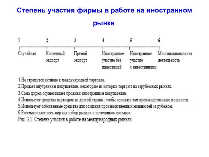 Степень участия фирмы в работе на иностранном рынке.