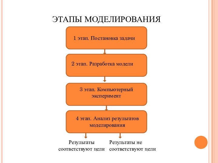 ЭТАПЫ МОДЕЛИРОВАНИЯ1 этап. Постановка задачи2 этап. Разработка модели3 этап. Компьютерный эксперимент4 этап.