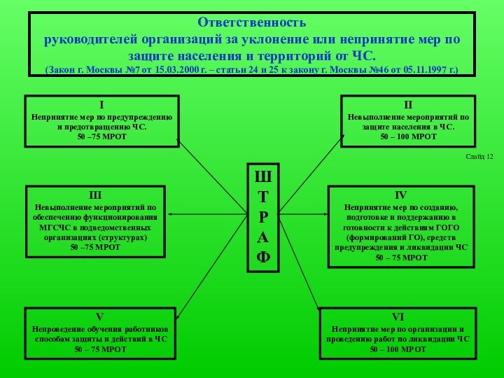 Ответственность руководителей организаций за уклонение или непринятие мер по защите населения и