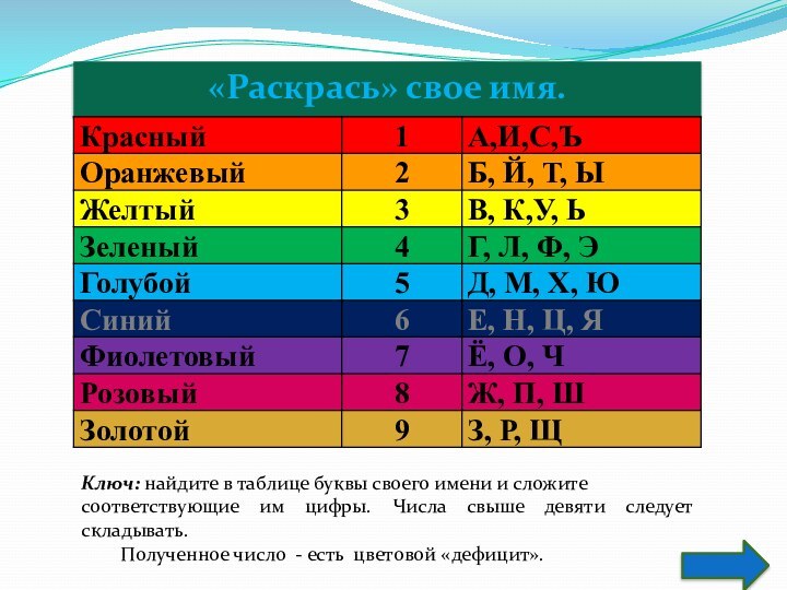 «Раскрась» свое имя. Ключ: найдите в таблице буквы своего имени и сложите