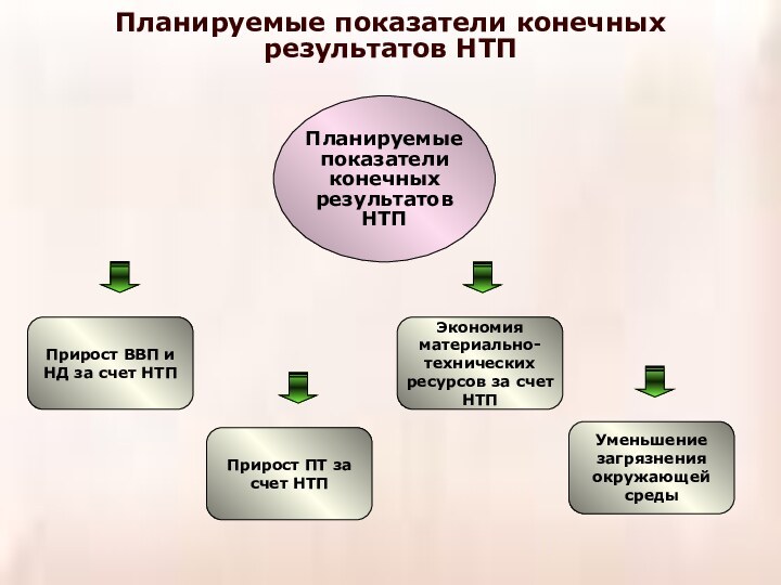 Планируемые показатели конечных результатов НТП