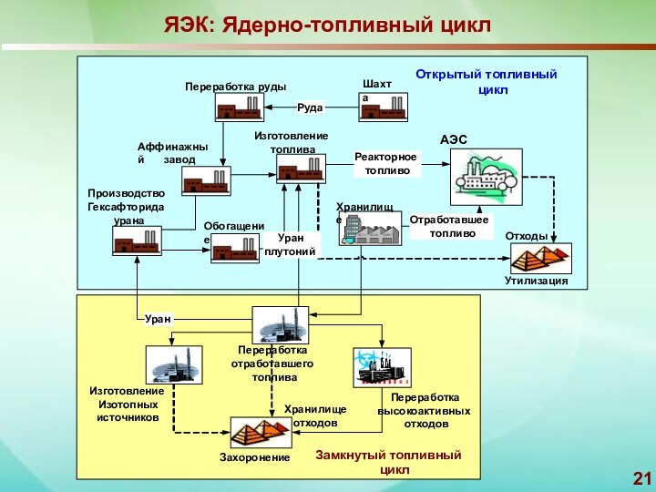 ЯЭК: Ядерно-топливный цикл