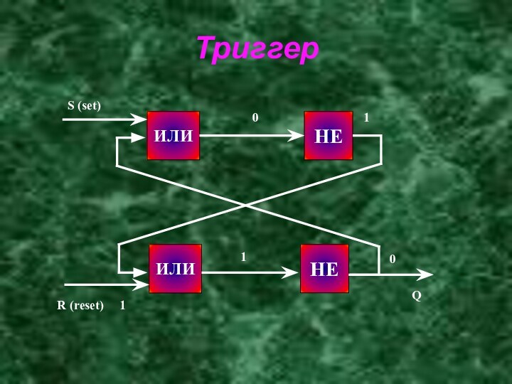 ТриггерИЛИНЕНЕИЛИS (set)0R (reset)1101Q