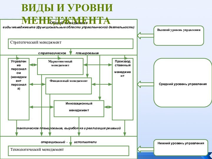 Виды и уровни менеджмента