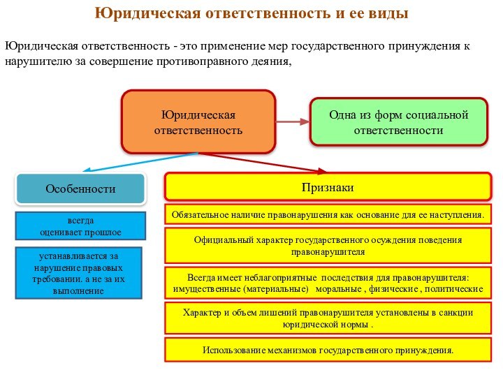 Юридическая ответственность и ее видыЮридическая ответственность - это применение мер государственного принуждения