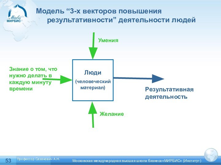 Московская международная высшая школа бизнеса«МИРБИС» (Институт)Люди(человеческий материал) Модель “3-х векторов повышения результативности”
