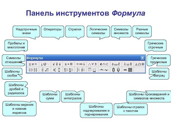 Панель инструментов Формула Пробелы и многоточияНадстрочные знакиСимволы отношенийШаблоны скобокОператорыСтрелкиЛогические символыРазные символыГреческие строчныеГреческие