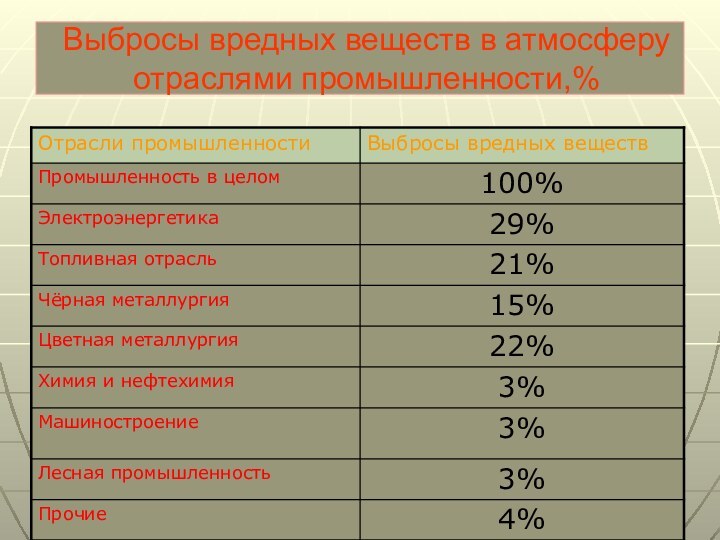 Выбросы вредных веществ в атмосферу отраслями промышленности,%