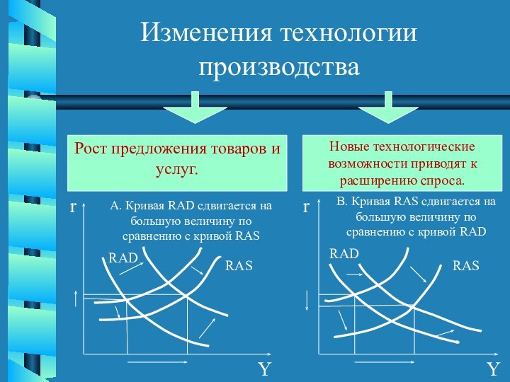 Изменения технологии производстваРост предложения товаров и услуг.Новые технологические возможности приводят к расширению