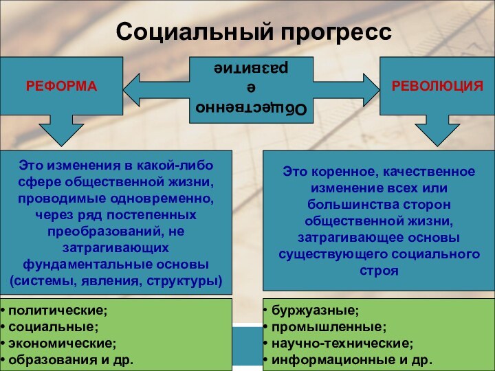 Социальный прогрессОбщественноеразвитиеРЕФОРМАРЕВОЛЮЦИЯЭто изменения в какой-либо сфере общественной жизни, проводимые одновременно, через ряд