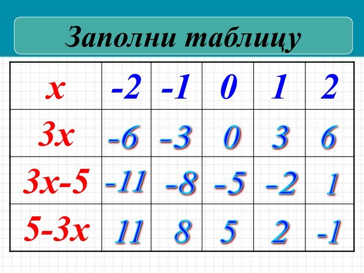 -6 -3 0 3 6 Заполни таблицу -11 -8 -5 -2 1