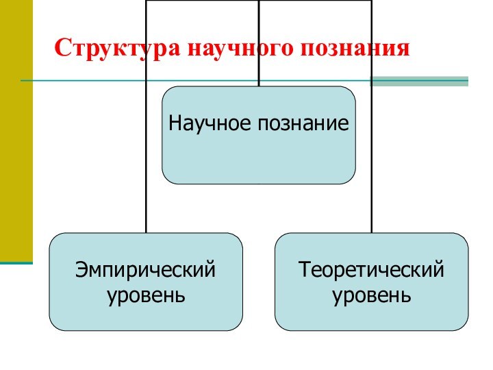 Структура научного познания