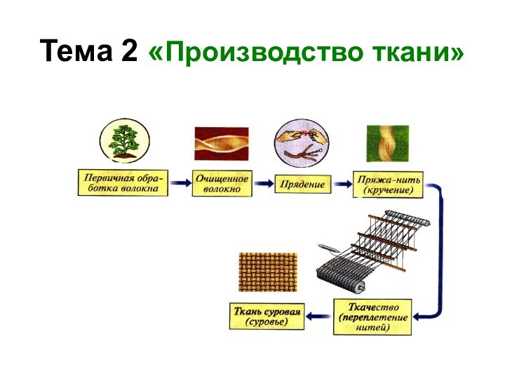 Тема 2 «Производство ткани»