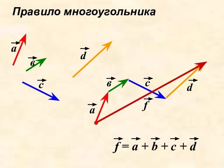 Правило многоугольникаааввссddff = a + b + c + d