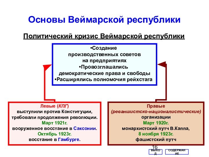 Основы Веймарской республикиПолитический кризис Веймарской республикиВЫХОДСОДЕРЖАНИЕСозданиепроизводственных советовна предприятияхПровозглашалисьдемократические права и свободыРасширялись полномочия