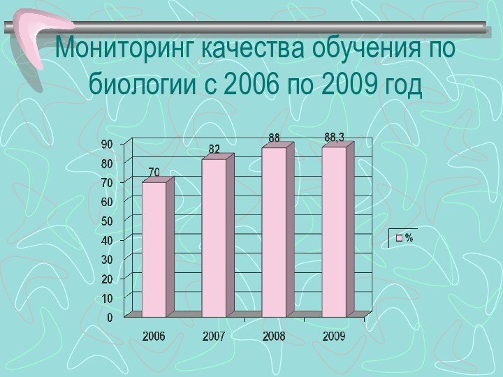 Мониторинг качества обучения по биологии с 2006 по 2009 год