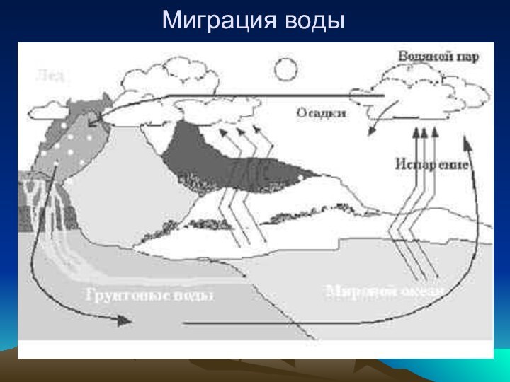 Миграция воды