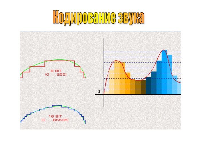 Кодирование звука