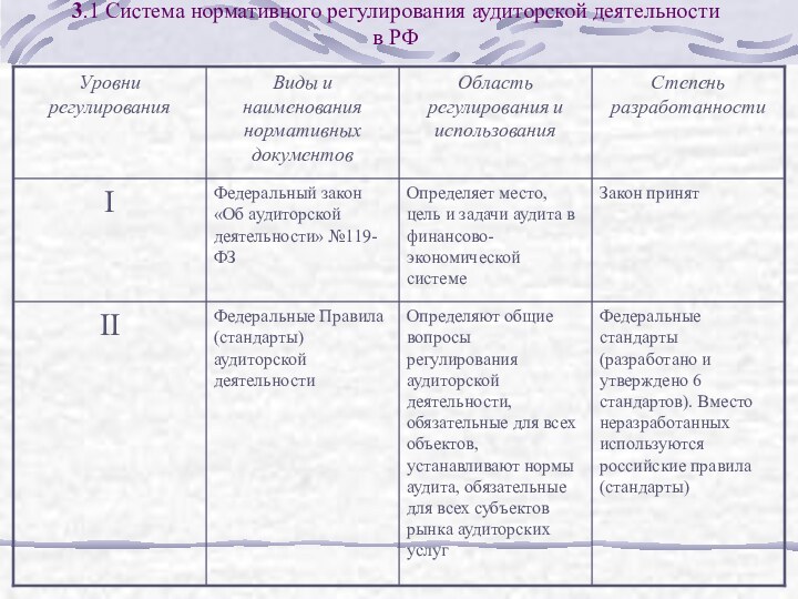 3.1 Система нормативного регулирования аудиторской деятельности в РФ