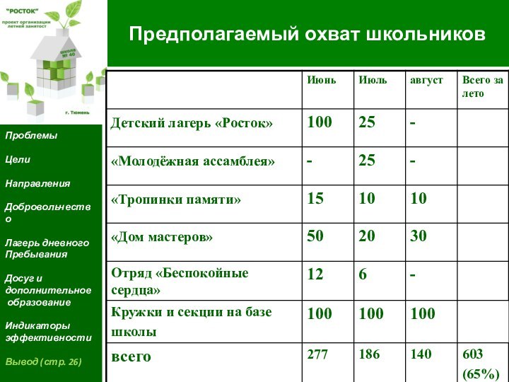 Предполагаемый охват школьников ПроблемыЦелиНаправленияДобровольчествоЛагерь дневногоПребыванияДосуг и дополнительное образованиеИндикаторы эффективностиВывод (стр. 26)