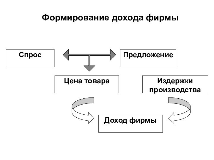 СпросПредложениеЦена товараИздержки производстваДоход фирмыФормирование дохода фирмы