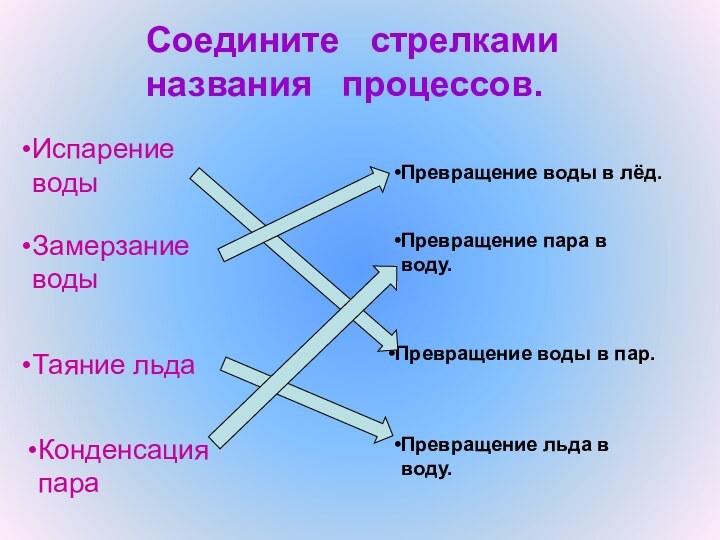 Соедините  стрелками  названия  процессов.Испарение   водыПревращение воды в