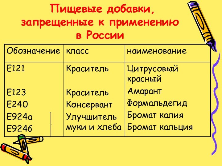 Пищевые добавки, запрещенные к применению в России