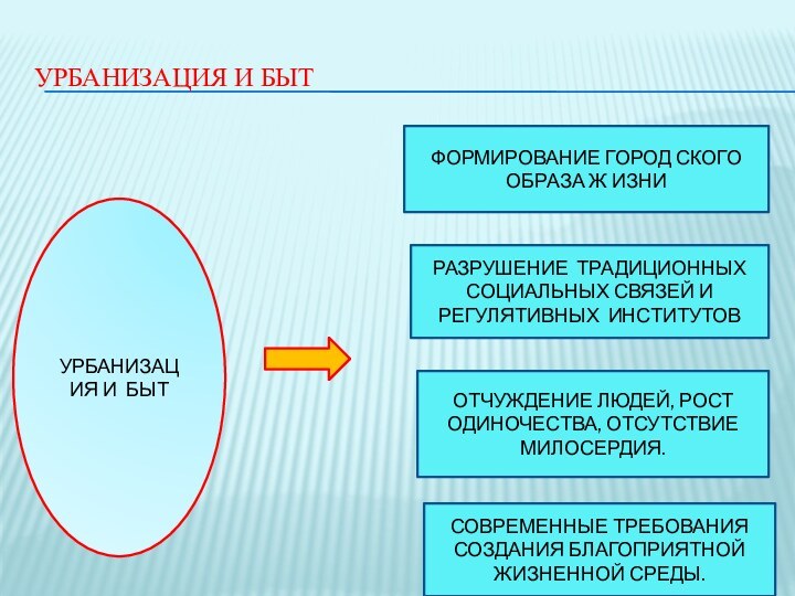 УРБАНИЗАЦИЯ И БЫТУРБАНИЗАЦИЯ И БЫТФОРМИРОВАНИЕ ГОРОД СКОГО ОБРАЗА Ж ИЗНИРАЗРУШЕНИЕ ТРАДИЦИОННЫХ СОЦИАЛЬНЫХ