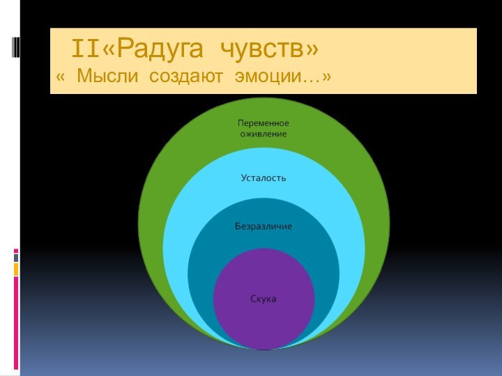 II«Радуга чувств» « Мысли создают эмоции…»