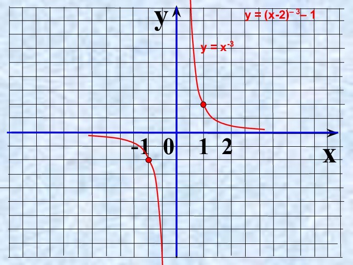 yx  -1 0  1 2у = х-3у = (х-2)– 3– 1