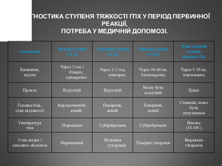 ДІАГНОСТИКА СТУПЕНЯ ТЯЖКОСТІ ГПХ У ПЕРІОД ПЕРВИННОЇ РЕАКЦІЇ,  ПОТРЕБА У МЕДИЧНІЙ ДОПОМОЗІ.